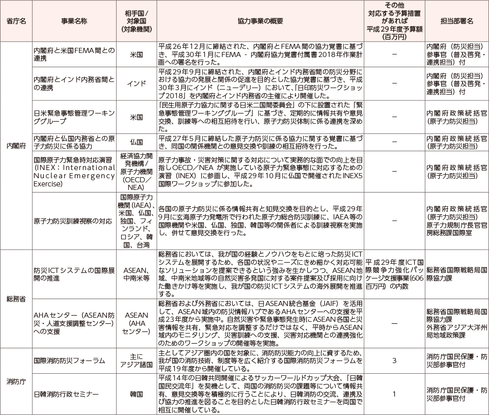 附属資料57　各府省庁における国際協力に関する事業一覧（1）