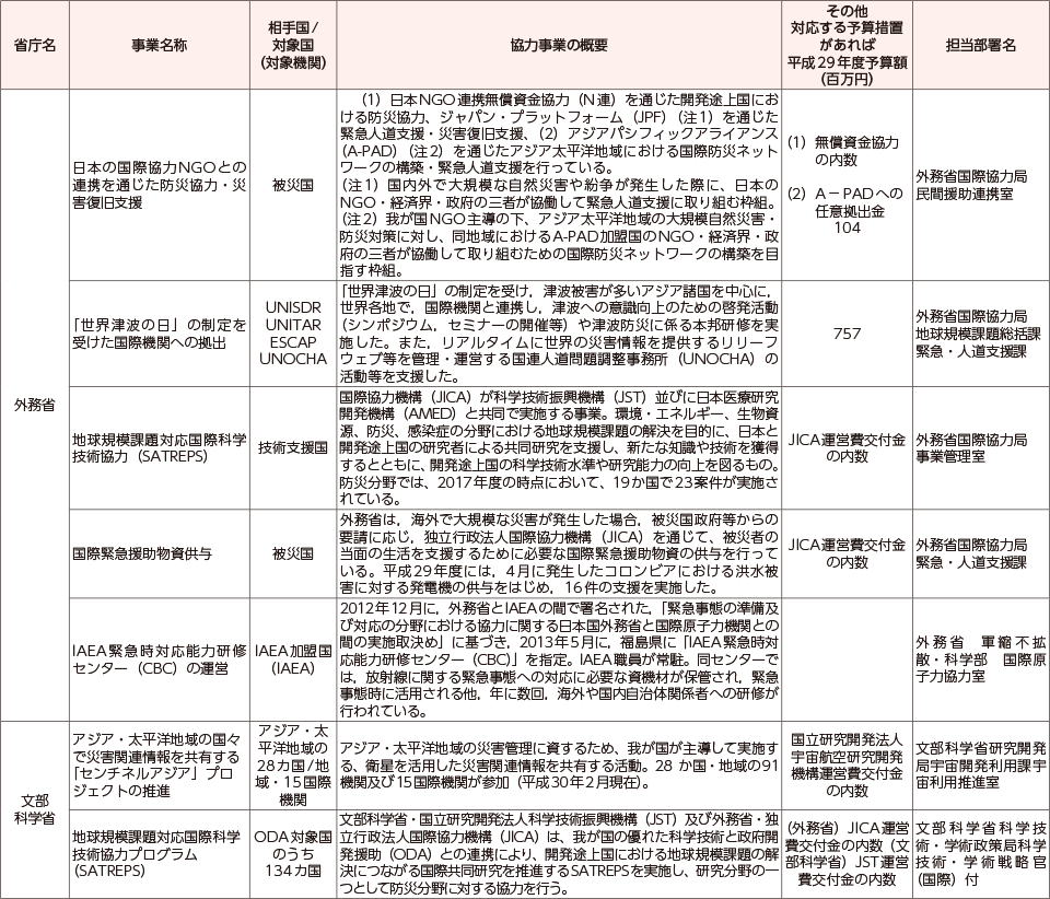 附属資料57　各府省庁における国際協力に関する事業一覧（2）