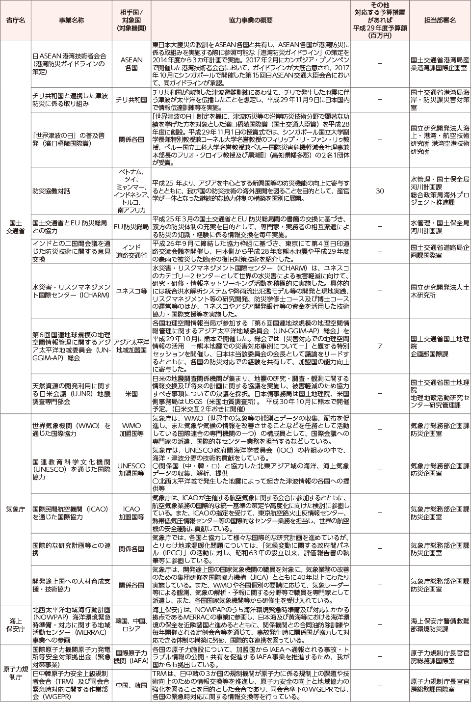 附属資料57　各府省庁における国際協力に関する事業一覧（3）