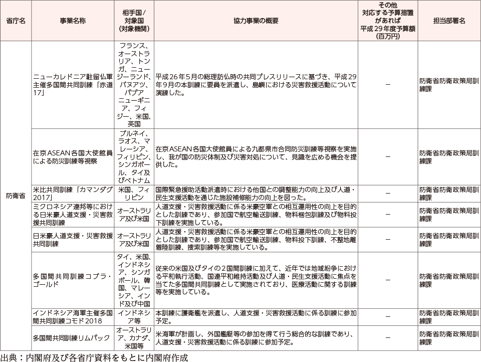 附属資料57　各府省庁における国際協力に関する事業一覧（4）