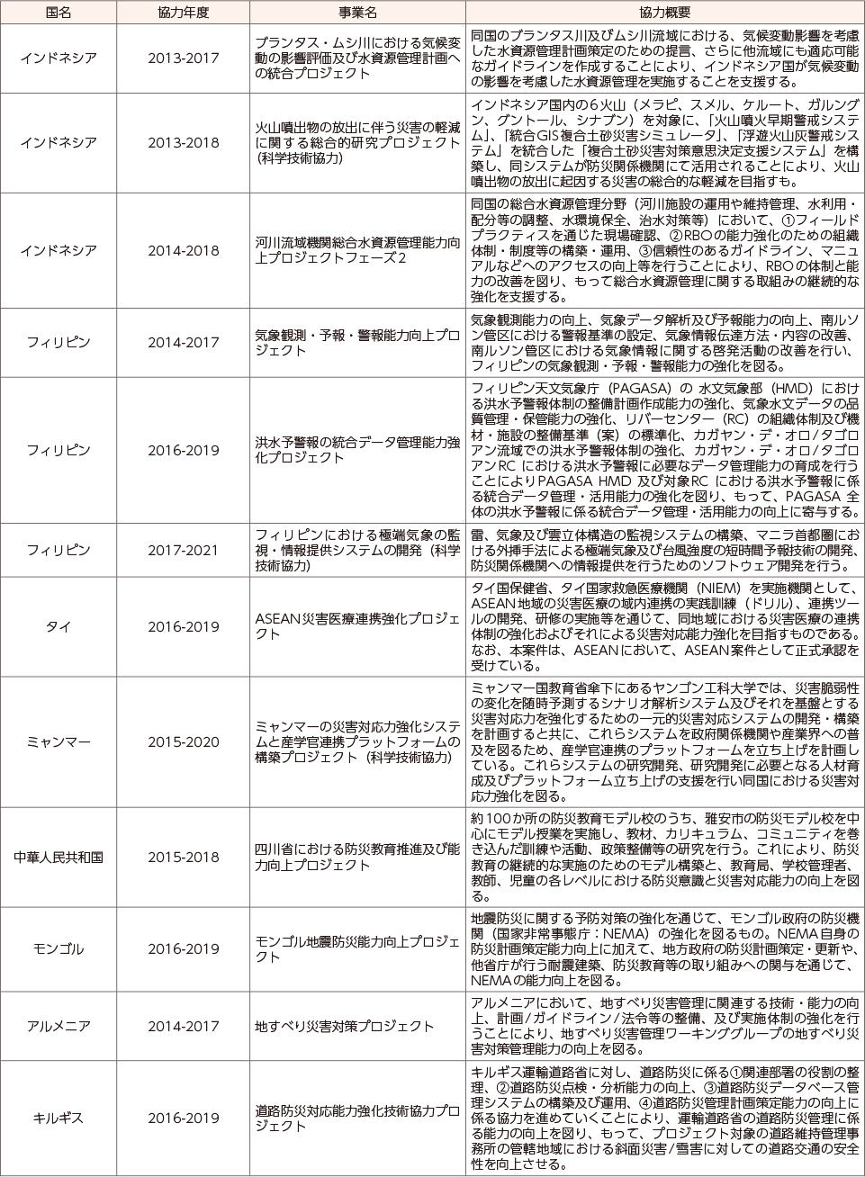 附属資料58　技術協力プロジェクト事業における防災関係の事例（平成29年度）（1）