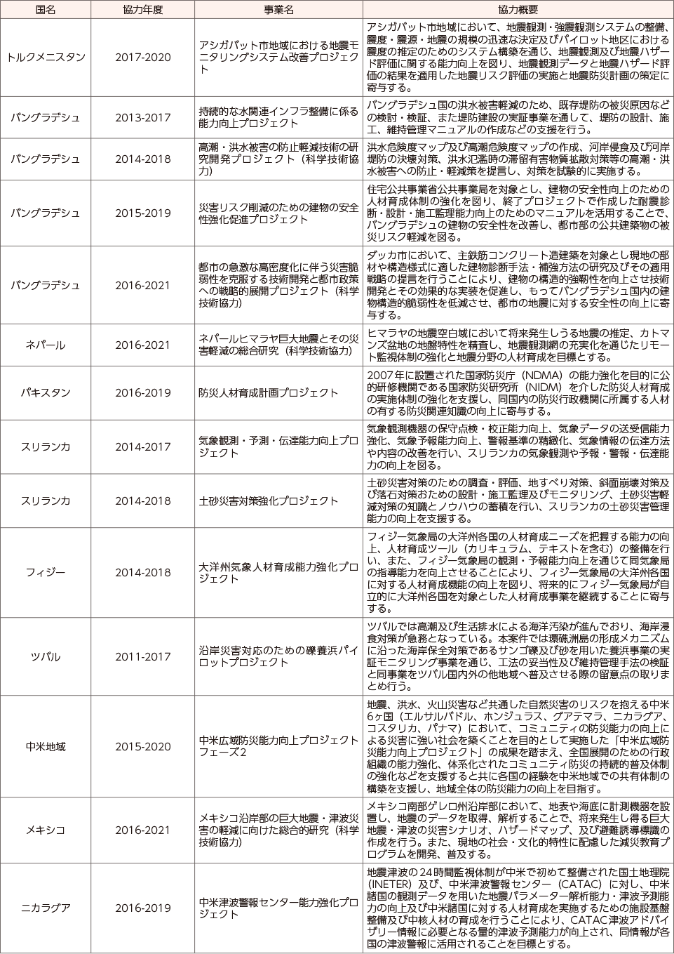 附属資料58　技術協力プロジェクト事業における防災関係の事例（平成29年度）（2）