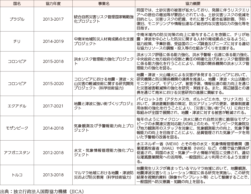 附属資料58　技術協力プロジェクト事業における防災関係の事例（平成29年度）（3）