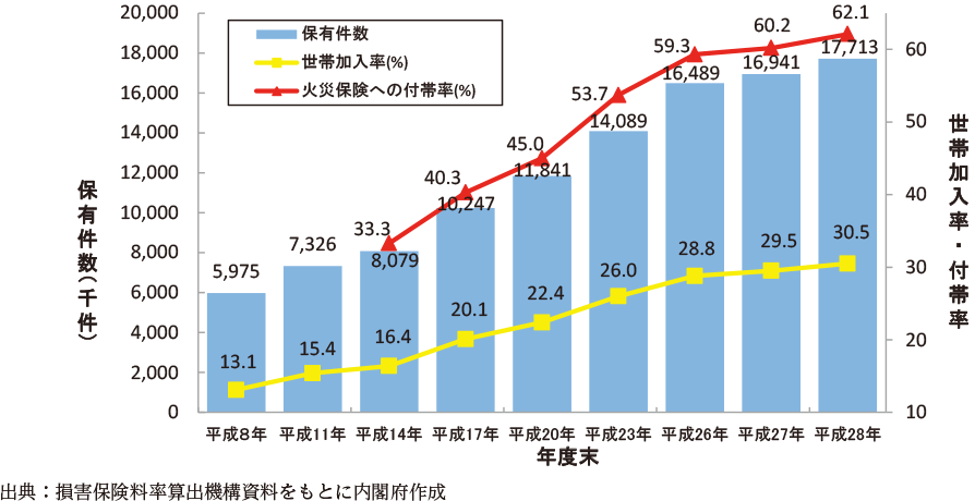 附属資料59　地震保険の契約件数等の推移