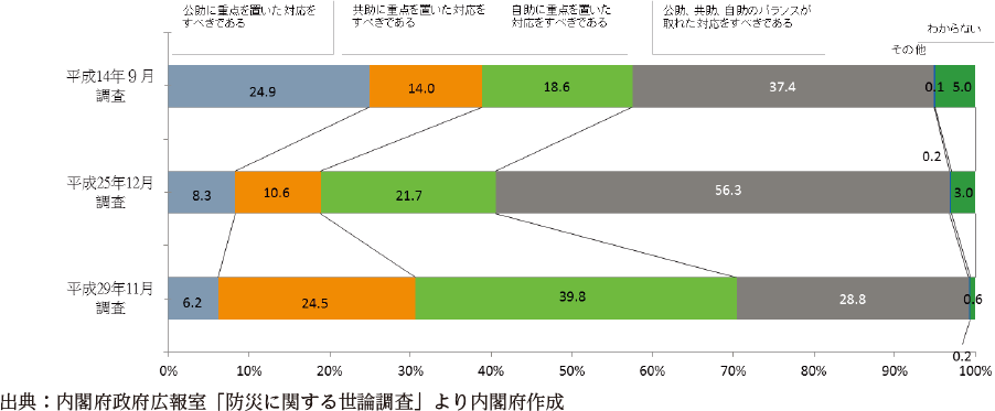 附属資料60　自助、共助、公助の対策に関する意識