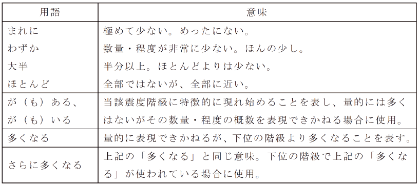 附属資料61　気象庁震度階級関連解説表