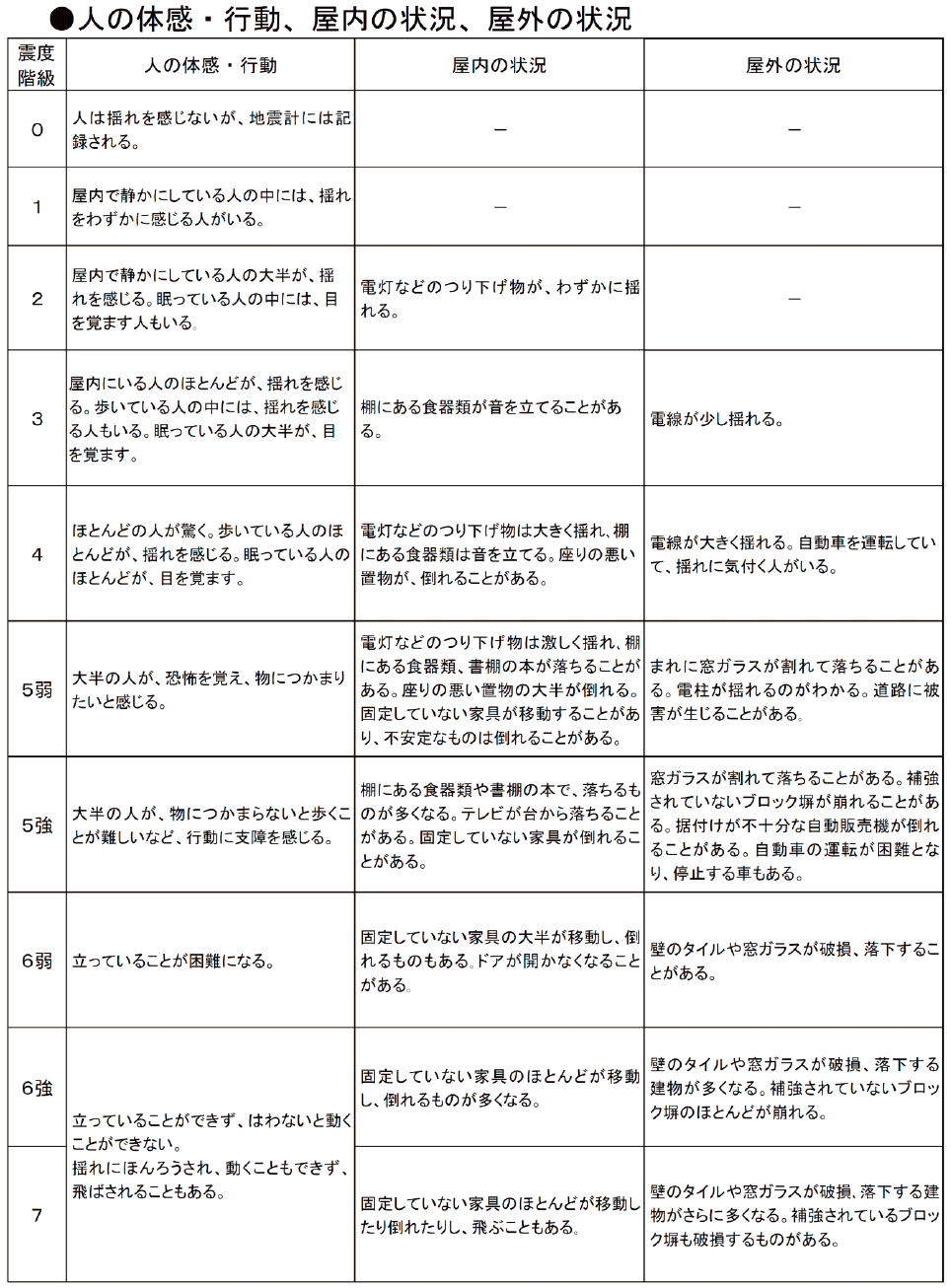 ●人の体感・行動、屋内の状況、屋外の状況