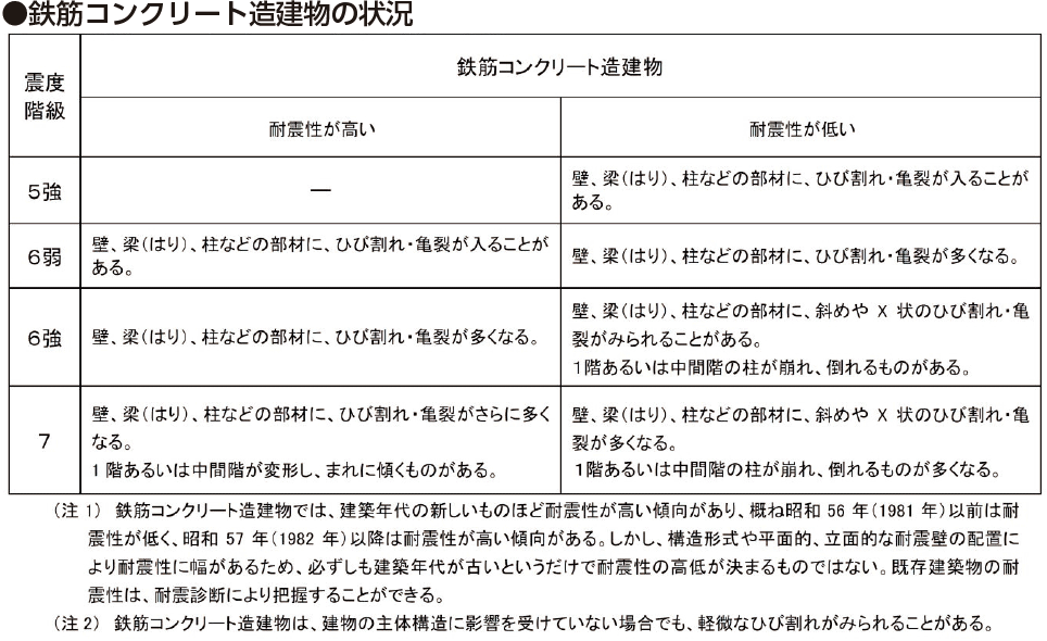 ●鉄筋コンクリート造建物の状況