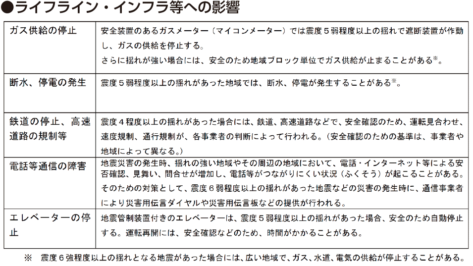 ●ライフライン・インフラ等への影響