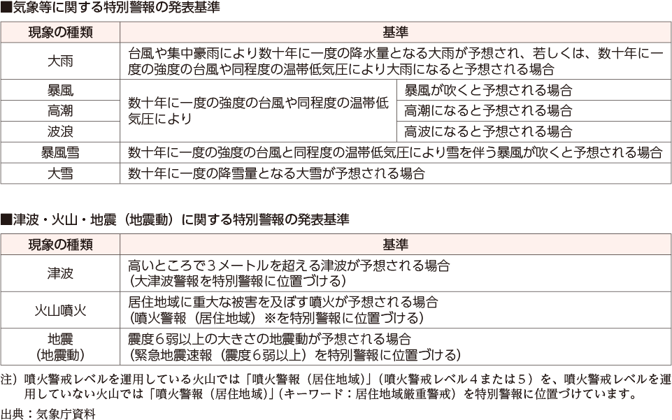 附属資料62　特別警報発表基準