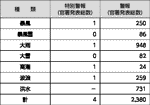 気象等警報の発表回数（平成28年4月～平成29年3月）（気象庁）