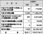 （株）日本政策金融公庫（国民一般向け業務）の融資（28年度）