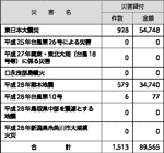 （株）日本政策金融公庫（中小企業向け業務）の融資