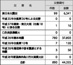 （株）商工組合中央金庫の融資