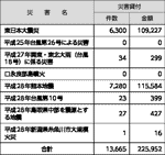 信用保証協会による信用保証の特例措置