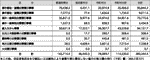 災害関係地方債の発行（予定）額状況（通常収支分）