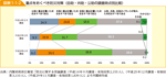 図表1-1-2　重点をおくべき防災対策（自助・共助・公助の調査時点別比較）
