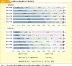 図表1-7-2　大企業と中堅企業のBCP策定状況