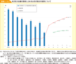 図表1-10-1　地方防災会議の委員に占める女性の割合の推移について