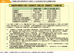 図表2-7-1　大規模災害の被害想定から算定した応急仮設住宅の必要量の推計
