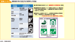 図表2-10-2　避難場所等の図記号の標準化の取組