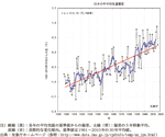 日本の年平均気温偏差