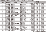 24時間降水量の多いほうから20位（7月5日0時～7月6日24時）