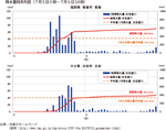 降水量時系列図（7月5日0時～7月6日24時）