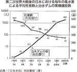 第二次世界大戦後の日本における毎年の風水害による平均死者数と治水ダムの累積建設数