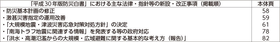 「平成30年版防災白書」における主な法律・指針等の新設・改正事項（掲載順）