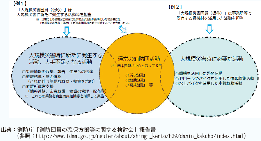 大規模災害団員の活動内容例