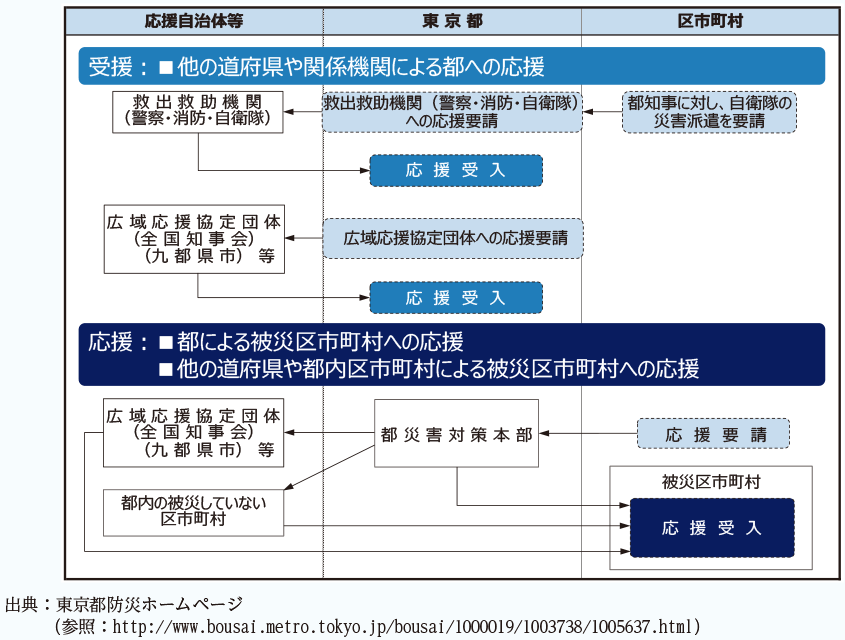 「東京都の受援応援計画」