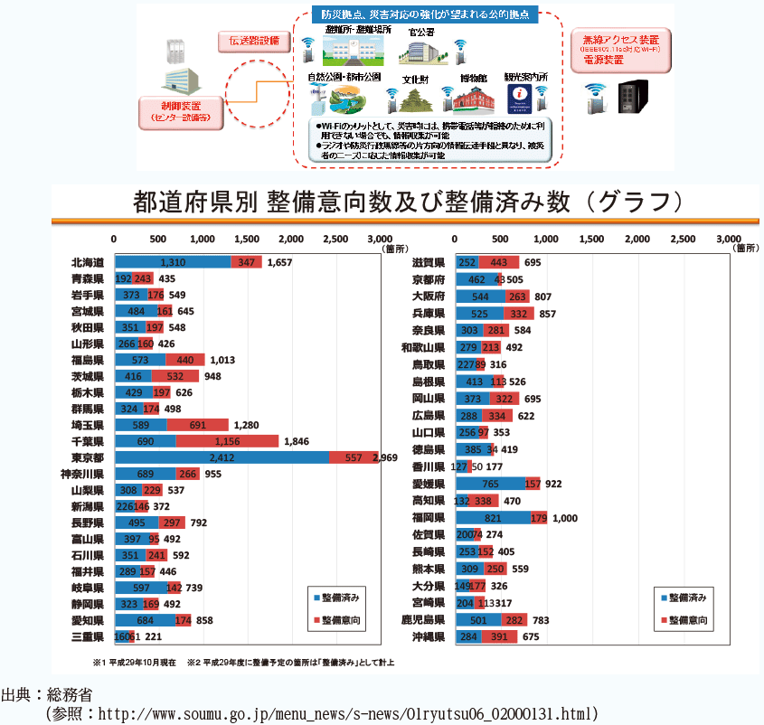 「災害拠点のWi-Fi整備」