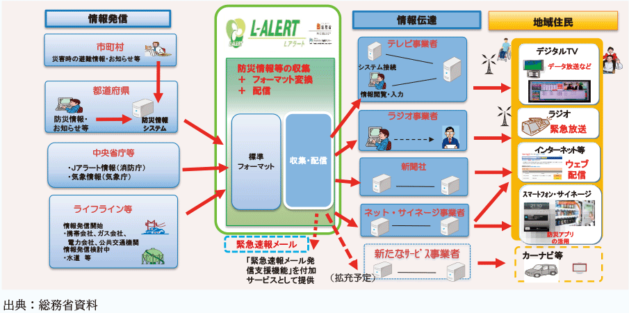 Lアラート（災害情報共有システム）の概要