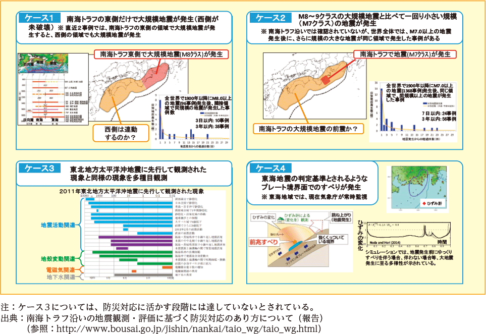 （参考）南海トラフ沿いで発生する典型的な異常な現象のケース