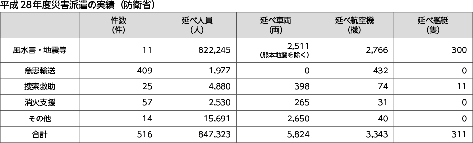 平成28年度災害派遣の実績（防衛省）