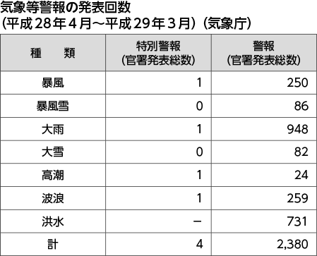 気象等警報の発表回数（平成28年4月～平成29年3月）（気象庁）