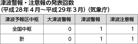 津波警報・注意報の発表回数（平成28年4月～平成29年3月）（気象庁）