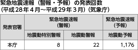 緊急地震速報（警報・予報）の発表回数（平成28年4月～平成29年3月）（気象庁）