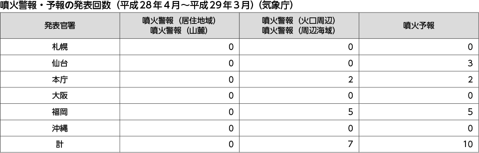 噴火警報・予報の発表回数（平成28年4月～平成29年3月）（気象庁）