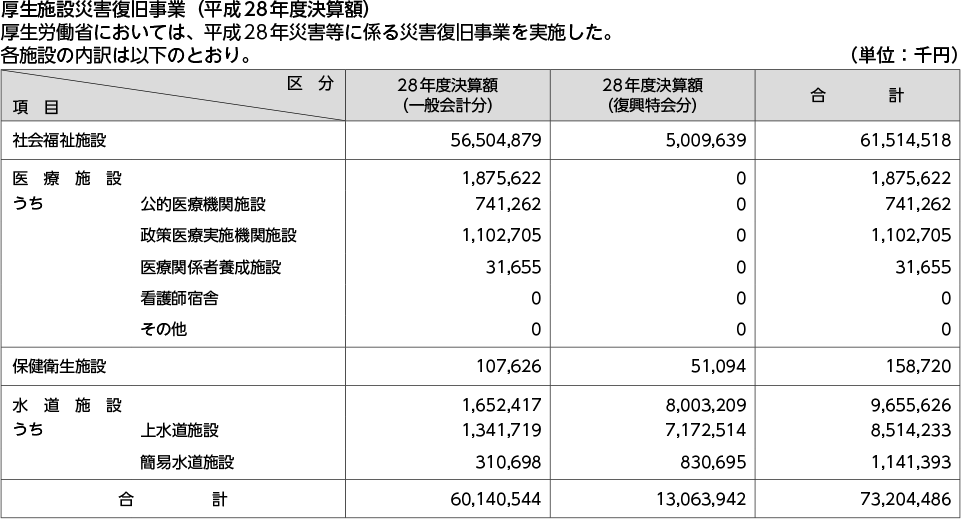 厚生施設災害復旧事業（平成28年度決算額）厚生労働省においては、平成28年災害等に係る災害復旧事業を実施した。各施設の内訳は以下のとおり。