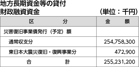 地方長期資金等の貸付財政融資資金