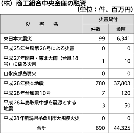 （株）商工組合中央金庫の融資