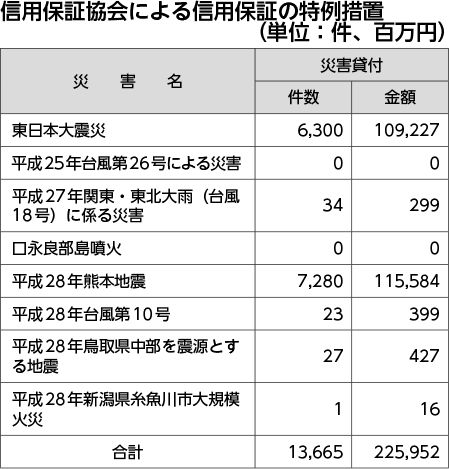 信用保証協会による信用保証の特例措置