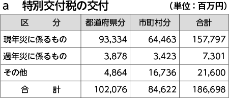 a　特別交付税の交付