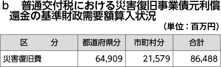 b　普通交付税における災害復旧事業債元利償還金の基準財政需要額算入状況