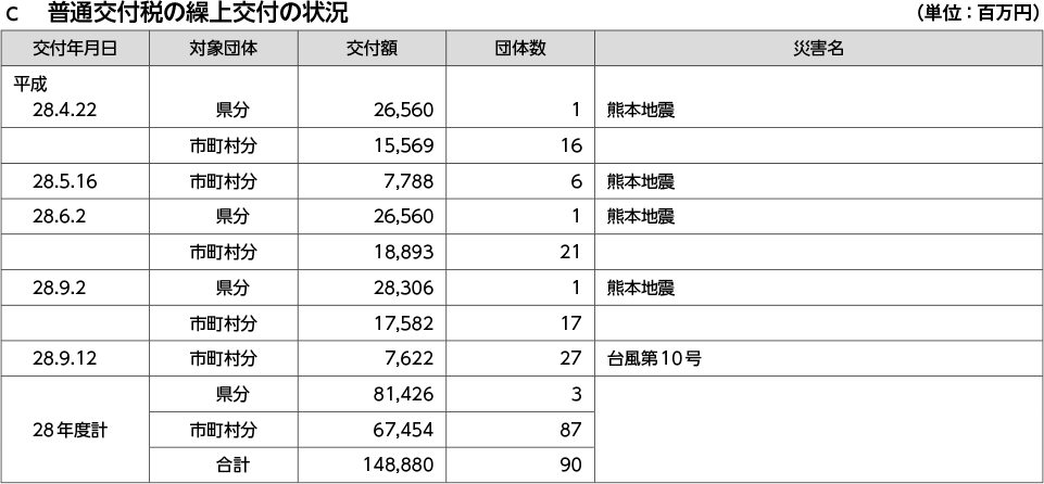 c　普通交付税の繰上交付の状況