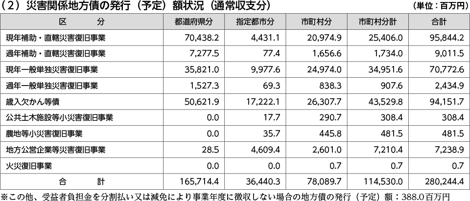 （2）災害関係地方債の発行（予定）額状況（通常収支分）