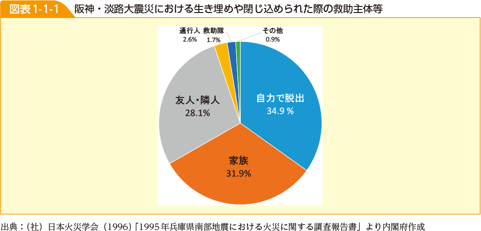図表1-1-1　阪神・淡路大震災における生き埋めや閉じ込められた際の救助主体等