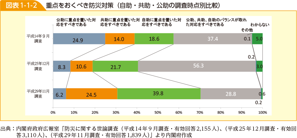 図表1-1-2　重点をおくべき防災対策（自助・共助・公助の調査時点別比較）